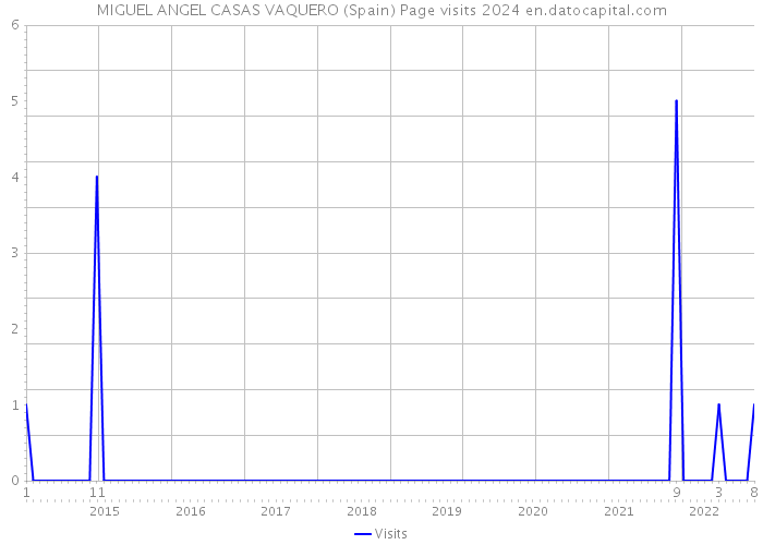 MIGUEL ANGEL CASAS VAQUERO (Spain) Page visits 2024 