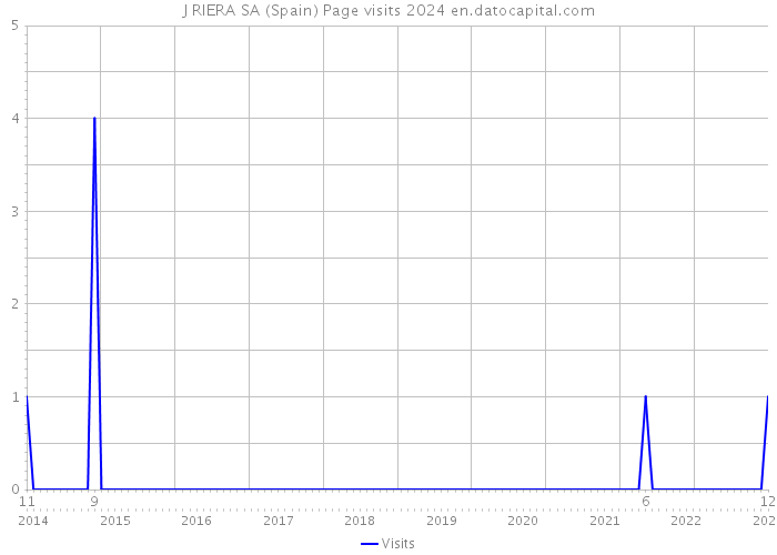 J RIERA SA (Spain) Page visits 2024 