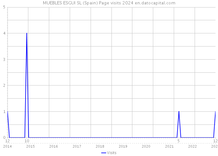 MUEBLES ESGUI SL (Spain) Page visits 2024 