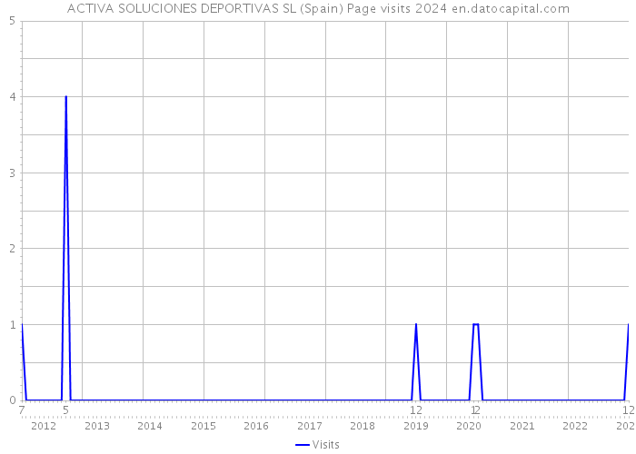 ACTIVA SOLUCIONES DEPORTIVAS SL (Spain) Page visits 2024 