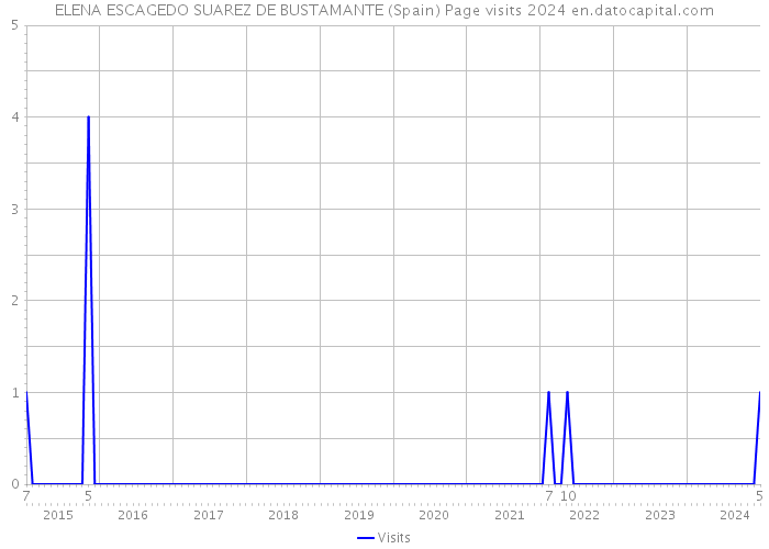 ELENA ESCAGEDO SUAREZ DE BUSTAMANTE (Spain) Page visits 2024 