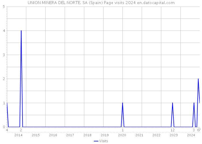 UNION MINERA DEL NORTE. SA (Spain) Page visits 2024 