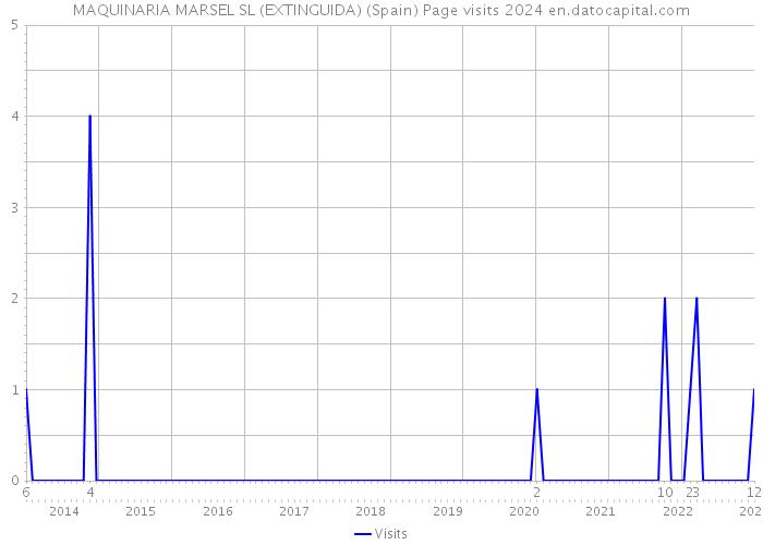 MAQUINARIA MARSEL SL (EXTINGUIDA) (Spain) Page visits 2024 