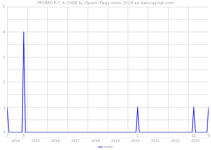 PROMO R C A 2008 SL (Spain) Page visits 2024 