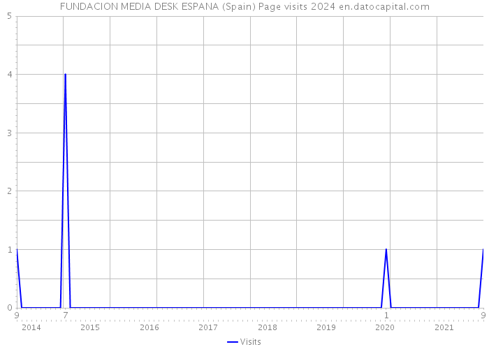 FUNDACION MEDIA DESK ESPANA (Spain) Page visits 2024 