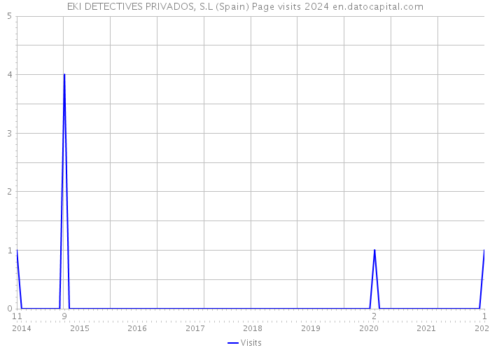 EKI DETECTIVES PRIVADOS, S.L (Spain) Page visits 2024 