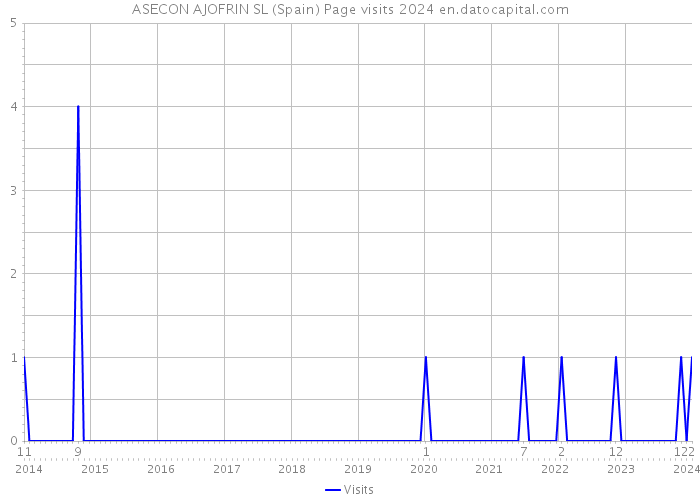 ASECON AJOFRIN SL (Spain) Page visits 2024 