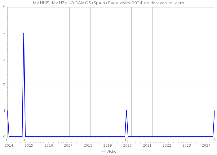 MANUEL MANZANO RAMOS (Spain) Page visits 2024 