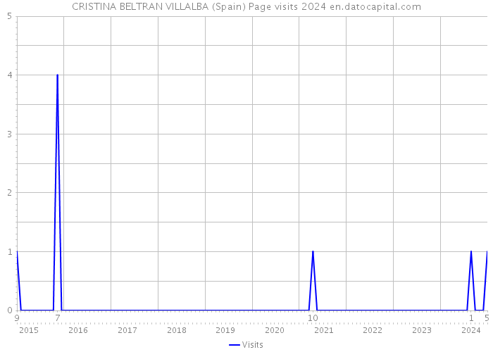CRISTINA BELTRAN VILLALBA (Spain) Page visits 2024 