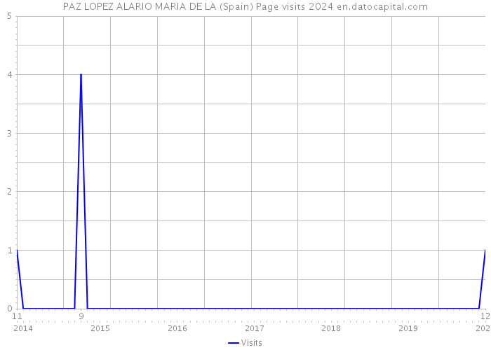 PAZ LOPEZ ALARIO MARIA DE LA (Spain) Page visits 2024 