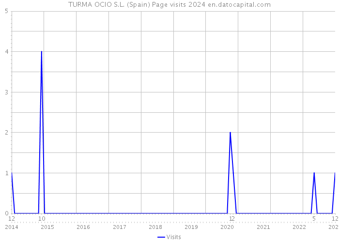 TURMA OCIO S.L. (Spain) Page visits 2024 