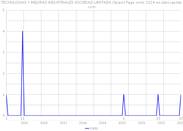 TECNOLOGIAS Y MEJORAS INDUSTRIALES SOCIEDAD LIMITADA (Spain) Page visits 2024 