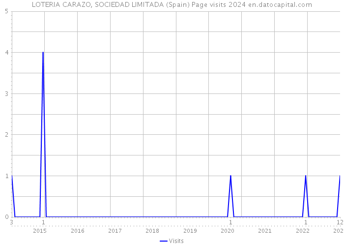 LOTERIA CARAZO, SOCIEDAD LIMITADA (Spain) Page visits 2024 