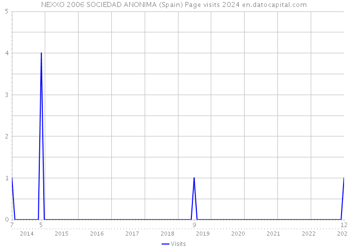 NEXXO 2006 SOCIEDAD ANONIMA (Spain) Page visits 2024 