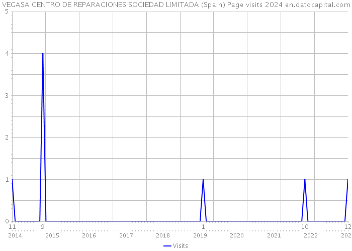 VEGASA CENTRO DE REPARACIONES SOCIEDAD LIMITADA (Spain) Page visits 2024 
