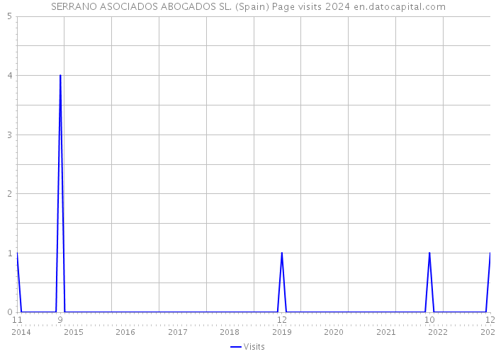SERRANO ASOCIADOS ABOGADOS SL. (Spain) Page visits 2024 