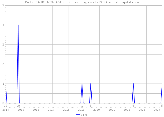 PATRICIA BOUZON ANDRES (Spain) Page visits 2024 