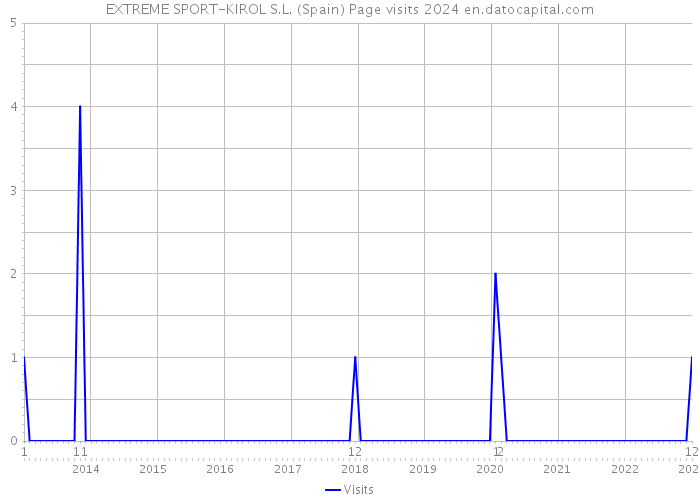 EXTREME SPORT-KIROL S.L. (Spain) Page visits 2024 