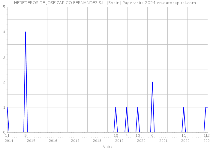 HEREDEROS DE JOSE ZAPICO FERNANDEZ S.L. (Spain) Page visits 2024 