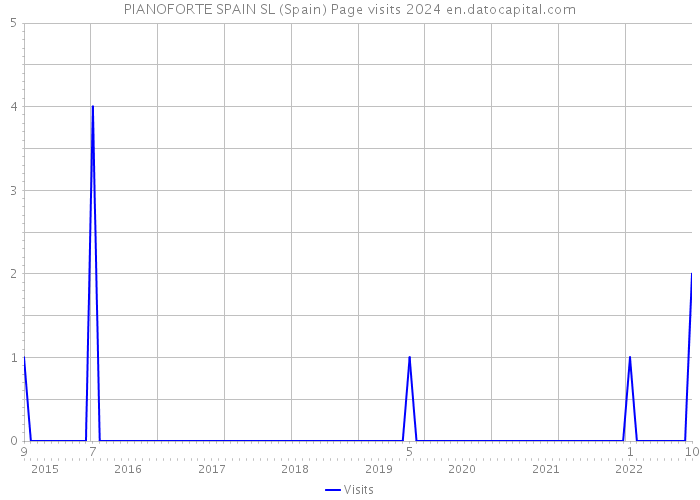 PIANOFORTE SPAIN SL (Spain) Page visits 2024 