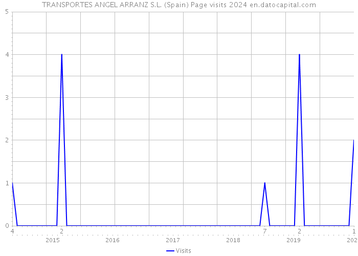 TRANSPORTES ANGEL ARRANZ S.L. (Spain) Page visits 2024 