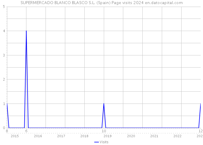 SUPERMERCADO BLANCO BLASCO S.L. (Spain) Page visits 2024 