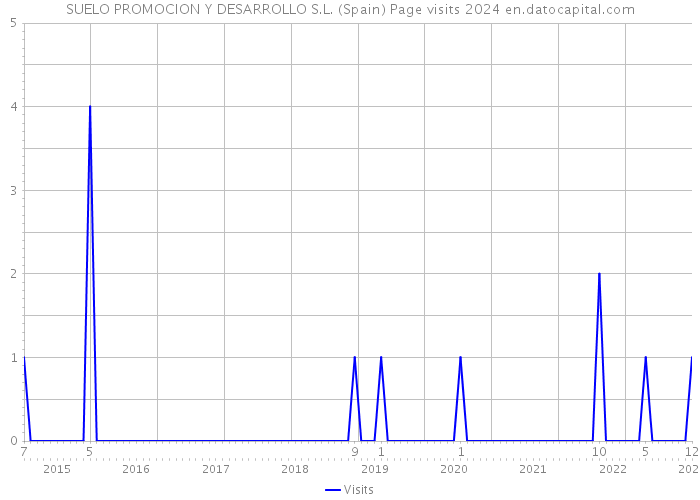 SUELO PROMOCION Y DESARROLLO S.L. (Spain) Page visits 2024 