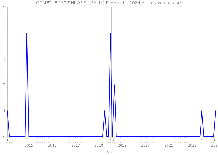 GOMEZ LEGAZ E HIJOS SL (Spain) Page visits 2024 