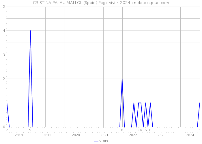 CRISTINA PALAU MALLOL (Spain) Page visits 2024 