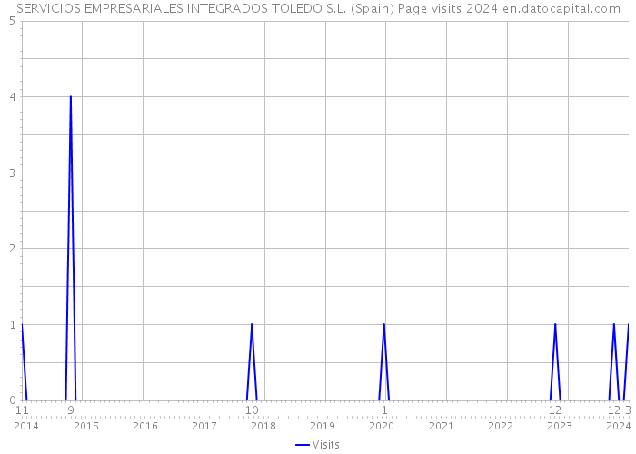 SERVICIOS EMPRESARIALES INTEGRADOS TOLEDO S.L. (Spain) Page visits 2024 