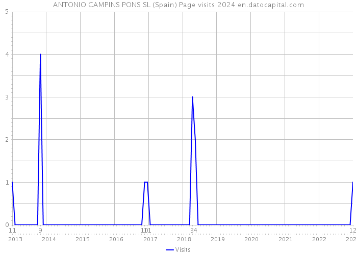 ANTONIO CAMPINS PONS SL (Spain) Page visits 2024 