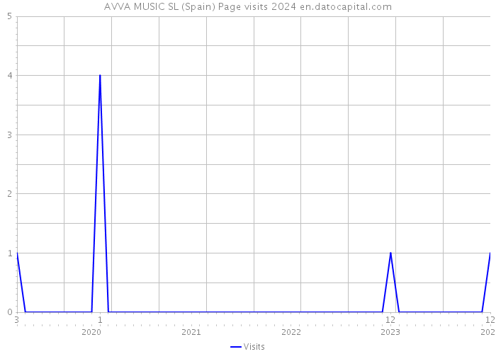 AVVA MUSIC SL (Spain) Page visits 2024 