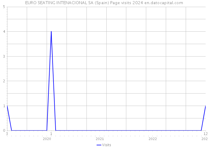 EURO SEATING INTENACIONAL SA (Spain) Page visits 2024 
