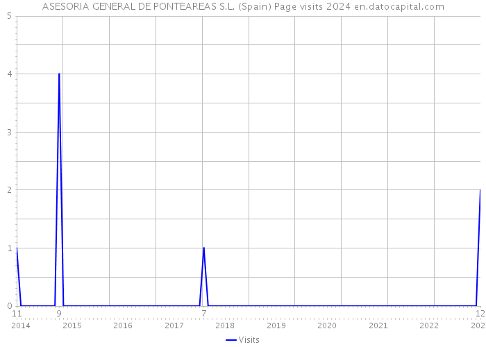 ASESORIA GENERAL DE PONTEAREAS S.L. (Spain) Page visits 2024 