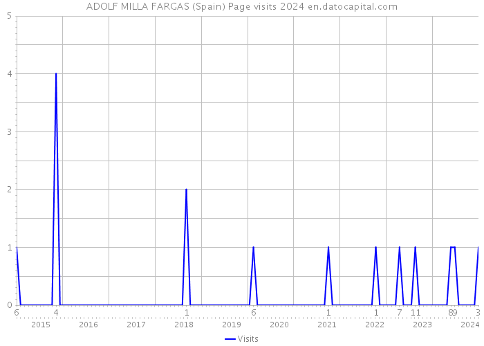 ADOLF MILLA FARGAS (Spain) Page visits 2024 