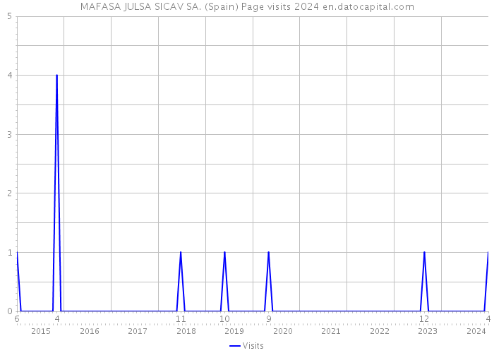 MAFASA JULSA SICAV SA. (Spain) Page visits 2024 