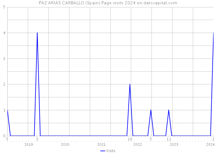 PAZ ARIAS CARBALLO (Spain) Page visits 2024 