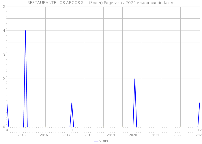 RESTAURANTE LOS ARCOS S.L. (Spain) Page visits 2024 