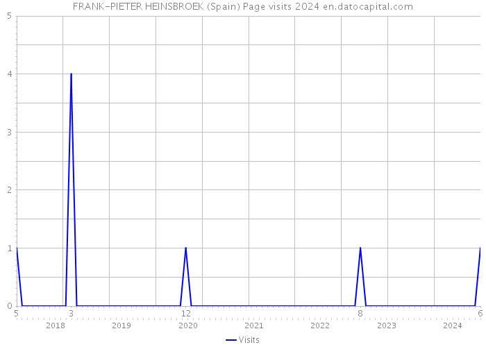 FRANK-PIETER HEINSBROEK (Spain) Page visits 2024 