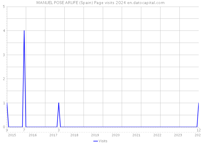 MANUEL POSE ARUFE (Spain) Page visits 2024 