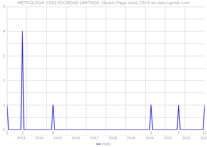 METROLOGIA 2000 SOCIEDAD LIMITADA. (Spain) Page visits 2024 