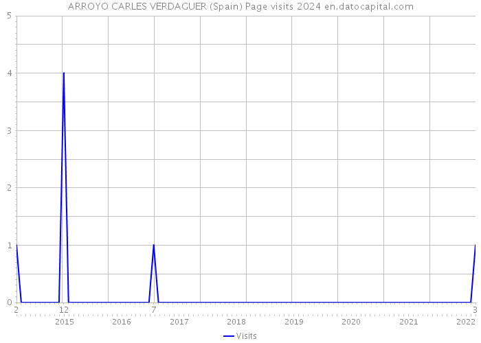 ARROYO CARLES VERDAGUER (Spain) Page visits 2024 