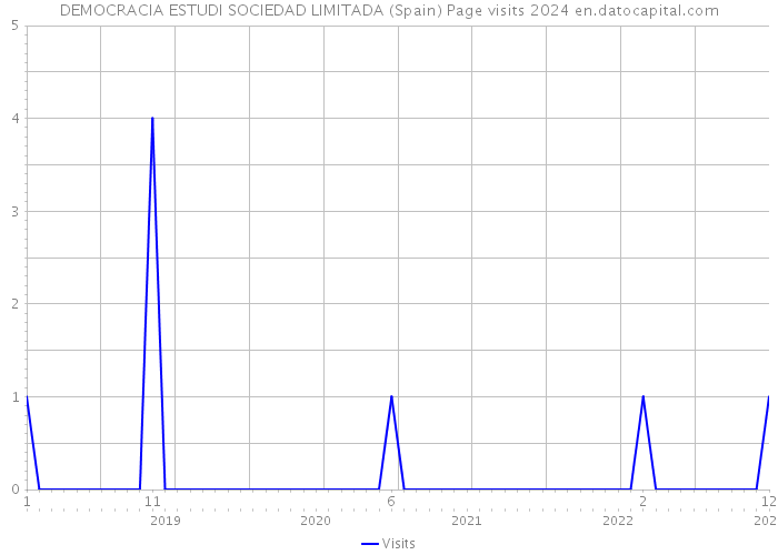 DEMOCRACIA ESTUDI SOCIEDAD LIMITADA (Spain) Page visits 2024 