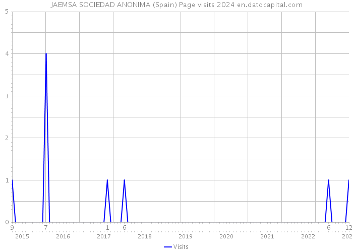 JAEMSA SOCIEDAD ANONIMA (Spain) Page visits 2024 
