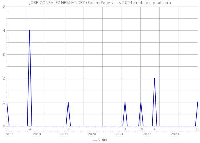 JOSE GONZALEZ HERNANDEZ (Spain) Page visits 2024 