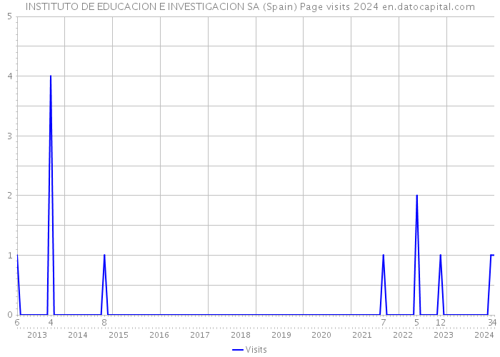 INSTITUTO DE EDUCACION E INVESTIGACION SA (Spain) Page visits 2024 