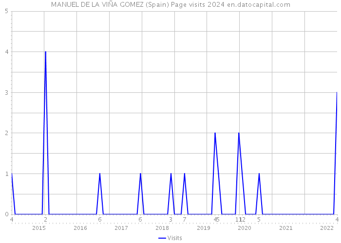 MANUEL DE LA VIÑA GOMEZ (Spain) Page visits 2024 