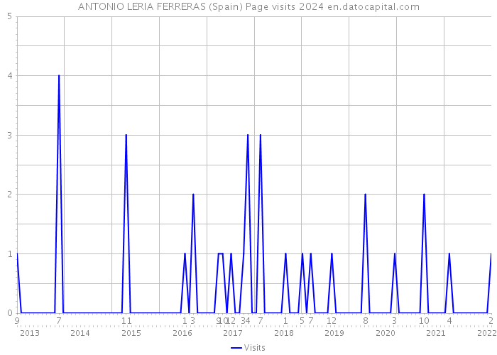 ANTONIO LERIA FERRERAS (Spain) Page visits 2024 