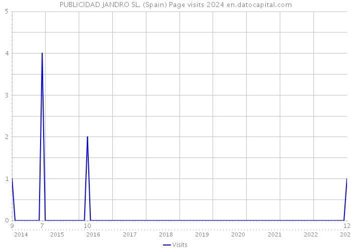PUBLICIDAD JANDRO SL. (Spain) Page visits 2024 