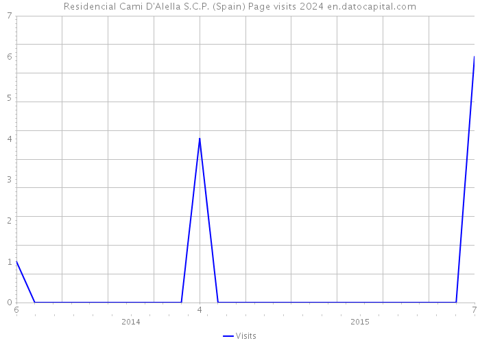 Residencial Cami D'Alella S.C.P. (Spain) Page visits 2024 